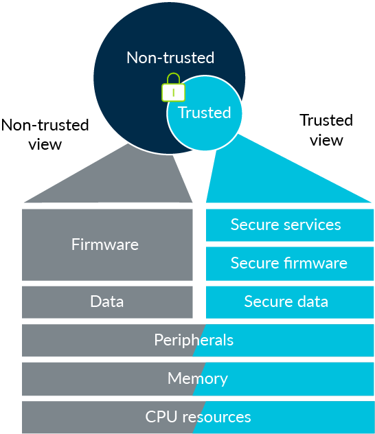 Diagram showing Arm TrustZone secure and non-secure
